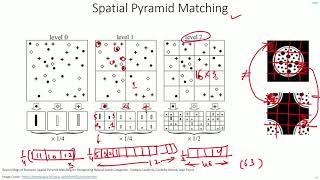 C 72  Spatial Pyramid Matching  SPM  CNN  Object Detection  Machine learning  EvODN [upl. by Ebby]