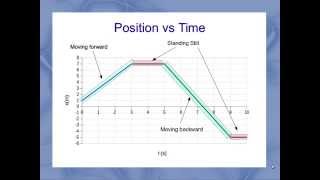 Interpreting Motion Graphs [upl. by Nallek357]