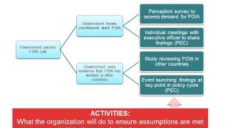 Introduction to Theory of Change [upl. by Ellimaj]