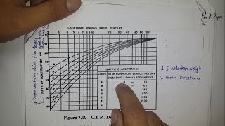 CBR Method for Flexible Pavement Design  Part 2 [upl. by Bonneau]