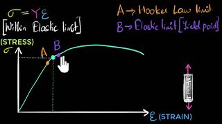 Stress Strain Graph and Classification of Materials [upl. by Keele]