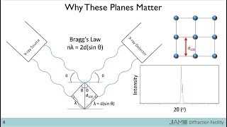 Introduction to Xray Diffraction [upl. by Oeak]