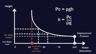 Capillary Pressure  Reservoir Engineering [upl. by Rachaba]